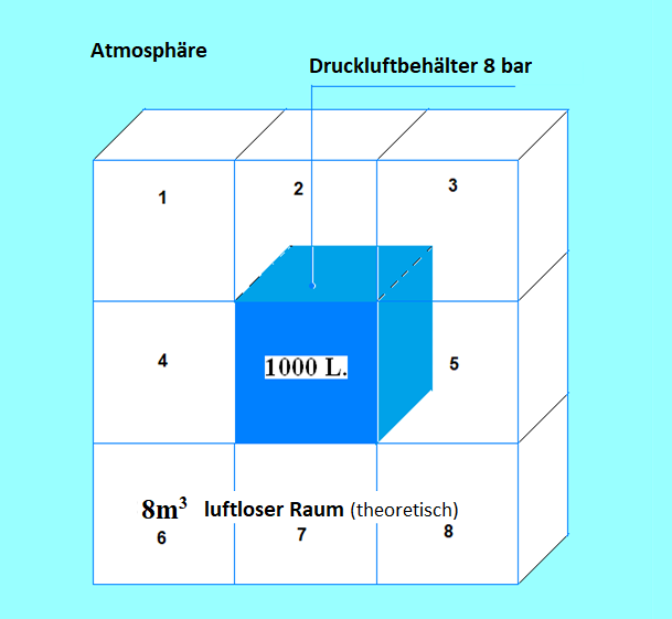 Abbildung der Luft im Kompressor